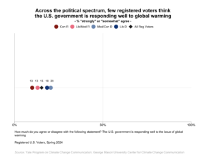 This dot plot shows the percentage of registered voters, broken down by political party and ideology, who "strongly" or "somewhat" agree that the U.S. government is responding well to global warming. Across the political spectrum, few registered voters think the U.S. government is responding well to global warming. Data: Climate Change in the American Mind, Spring 2024. Refer to the data tables in Appendix 1 of the report for all percentages.