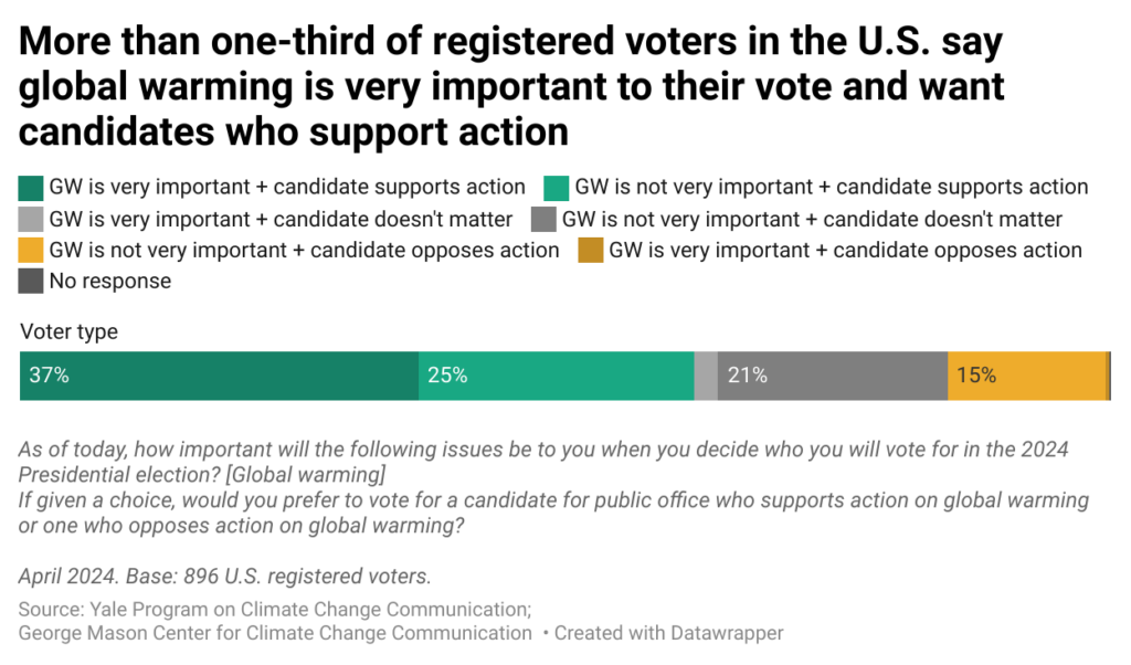 This bar chart shows the percentages of registered voters in the United States based on their rating of the importance of global warming as a voting issue in the 2024 Presidential election, and their preferences for candidates who support or oppose action on global warming. More than one-third of registered voters say global warming is very important to their vote and want candidates who support action. Source: Yale Program on Climate Change Communication and George Mason University Center for Climate Change Communication.