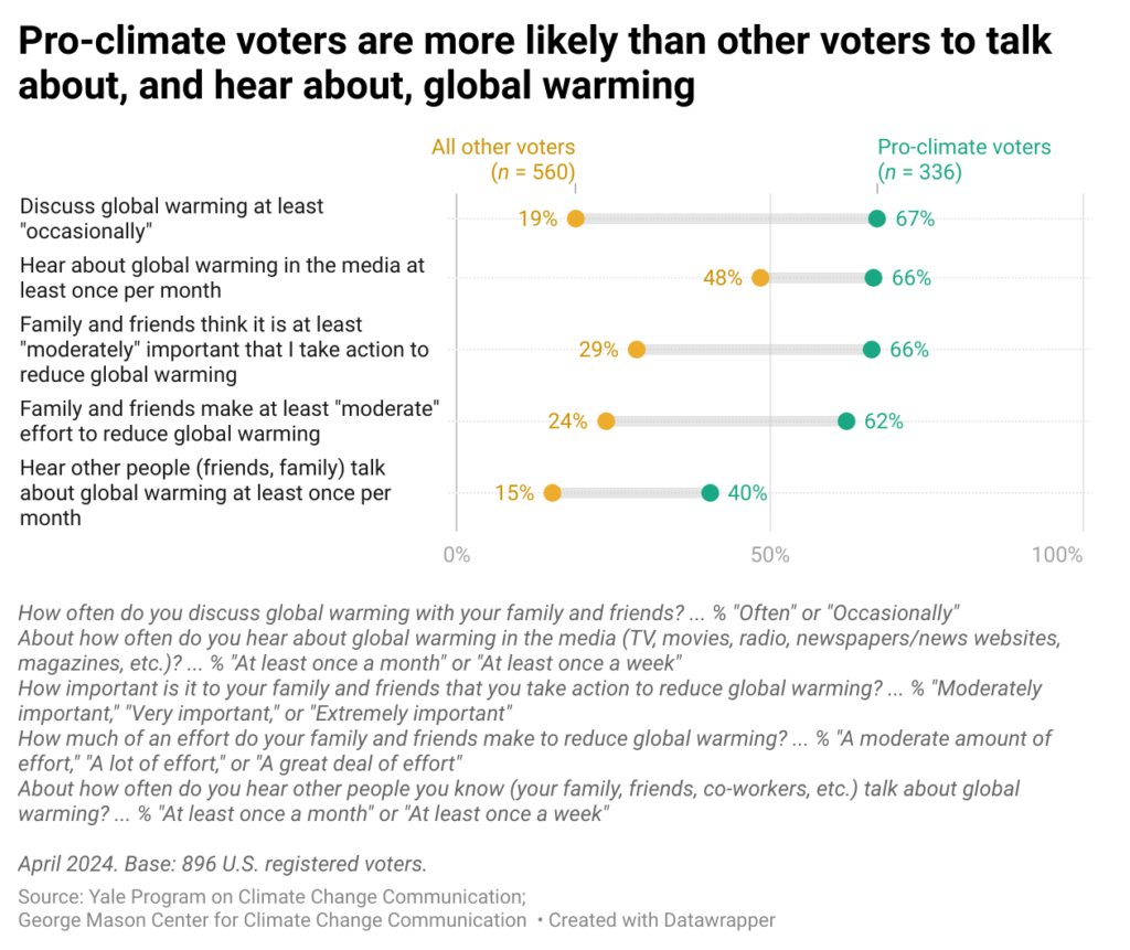  This range plot shows the percentages of registered voters in the United States who talk about, hear about, and perceive social norms global warming, broken down by whether they are pro-climate voters or not. Pro-climate voters are more likely than other voters to talk about, and hear about, global warming. Source: Yale Program on Climate Change Communication and George Mason University Center for Climate Change Communication.