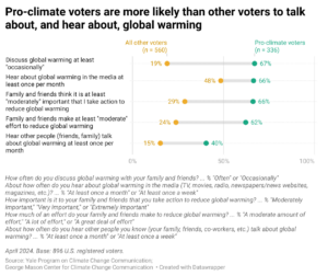 This range plot shows the percentages of registered voters in the United States who talk about, hear about, and perceive social norms global warming, broken down by whether they are pro-climate voters or not. Pro-climate voters are more likely than other voters to talk about, and hear about, global warming. Source: Yale Program on Climate Change Communication and George Mason University Center for Climate Change Communication.