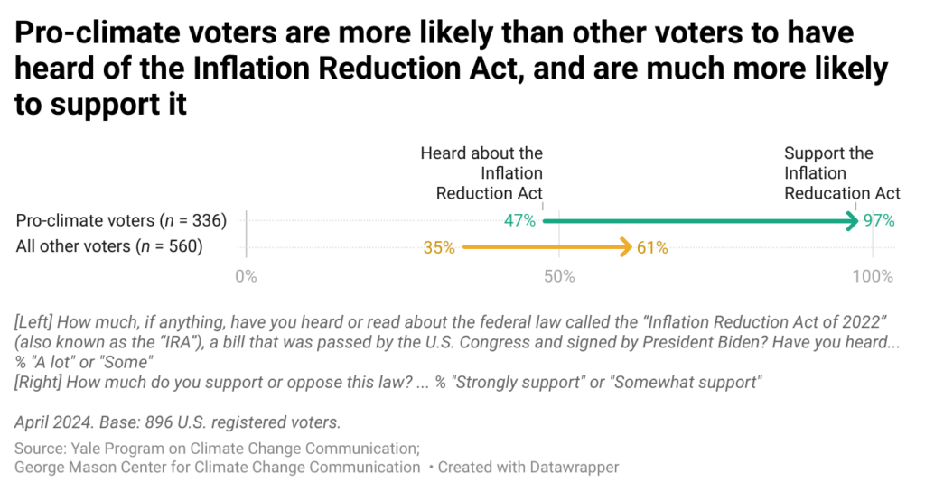 This arrow plot shows the percentages of registered voters in the United States who have heard about and support the Inflation Reduction Act, broken down by whether they are pro-climate voters or not. Pro-climate voters are more likely than other voters to have heard of the Inflation Reduction Act, and are much more likely to support it. Source: Yale Program on Climate Change Communication and George Mason University Center for Climate Change Communication.
