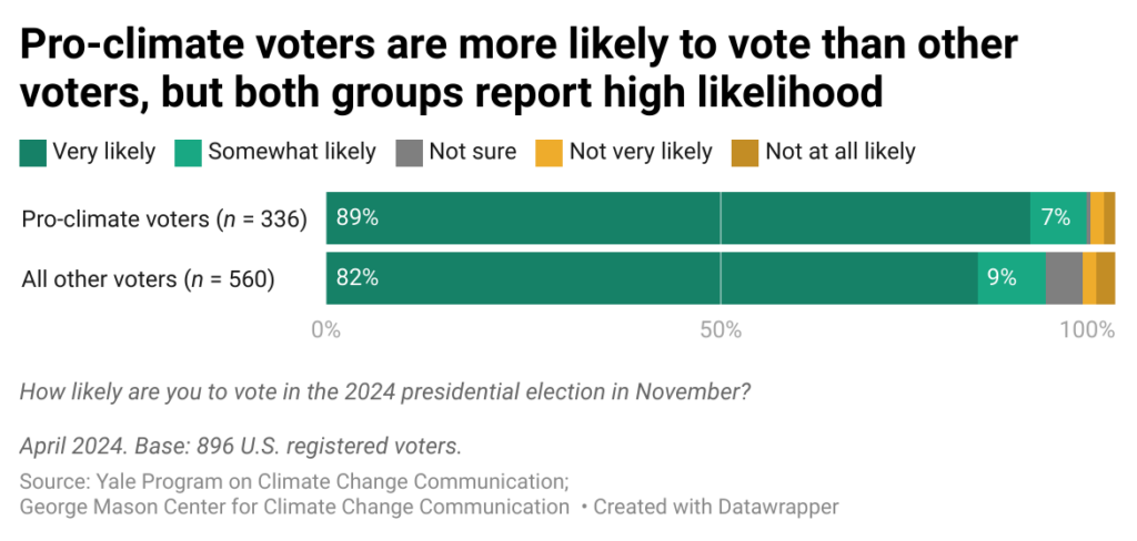 These stacked bar charts show the percentages of registered voters in the United States who are “very likely,” “somewhat likely,” “somewhat unlikely” or “very unlikely” to vote (or “not sure”), broken down by whether they are pro-climate voters or not. Pro-climate voters are more likely to vote than other voters, but both groups report high likelihood. Source: Yale Program on Climate Change Communication and George Mason University Center for Climate Change Communication.