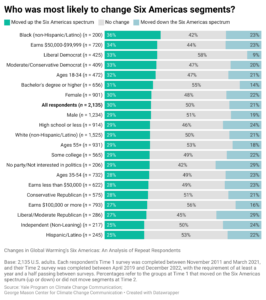 This bar chart shows changes in the Global Warming’s Six Americas across various demographic and political groups. Black Americans, middle-income earners, and Democrats were the most likely to move up the Six Americas spectrum toward the Alarmed. Data: Panel of U.S. adults who have participated in the Climate Change in the American Mind surveys two or more times between 2011 and 2022.