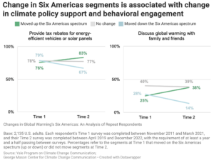 This dot plot shows there is a relationship between change in Six Americas segments and change in support for climate policy and behavioral engagement with climate change. Data: Panel of U.S. adults who have participated in the Climate Change in the American Mind surveys two or more times between 2011 and 2022.