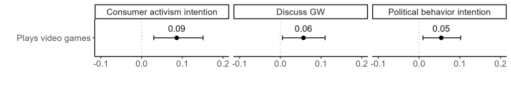 This scatterplot shows the relationship between video gaming and three dependent variables: consumer activism intention, discussing global warming, and political action intention. Being a video gamer had a small but statistically significant positive relationship with each variable: political behavior intentions (b = 0.05, p = 0.02), consumer activism intentions (b = 0.09, p = 0.003), and discussing global warming (b = 0.06, p = 0.03). Source: "Geeks vs. Climate Change: Understanding American video game players' engagement with global warming," https://link.springer.com/article/10.1007/s10584-024-03747-w