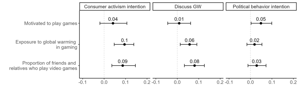  This scatterplot shows the relationships between three video gaming characteristics (being motivated to play, being exposed to global warming content in games, and having more friends and family who play games) and three dependent variables (consumer activism intention, discussing global warming, and political action intention). Being motivated and having more friends and family who play video games is associated with discussing global warming and consumer activism intention, while being motivated to play is associated with greater political behavior intention. Source: "Geeks vs. Climate Change: Understanding American video game players' engagement with global warming," https://link.springer.com/article/10.1007/s10584-024-03747-w