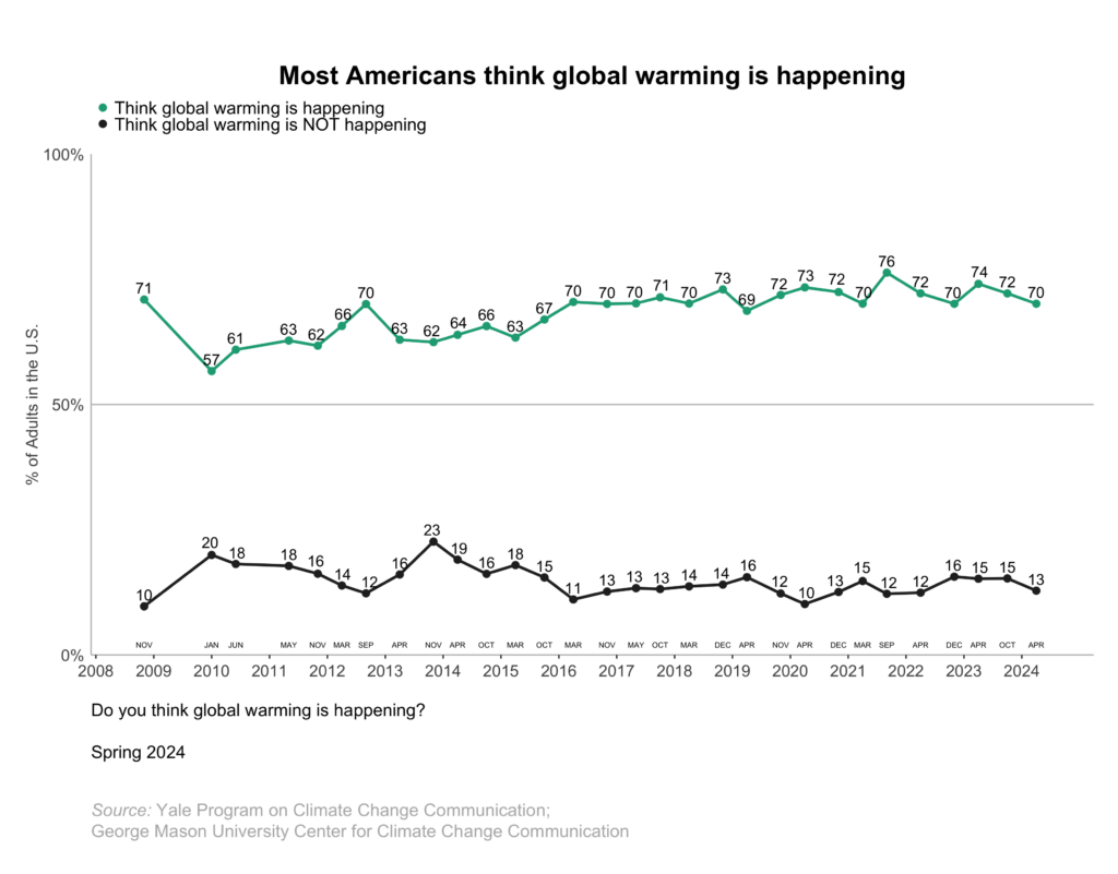 This line graph shows the percentage of Americans over time since 2008 who think global warming is happening or not happening. Most Americans think global warming is happening. Data: Climate Change in the American Mind, Spring 2024. Refer to the data tables in Appendix 1 of the report for all percentages. 