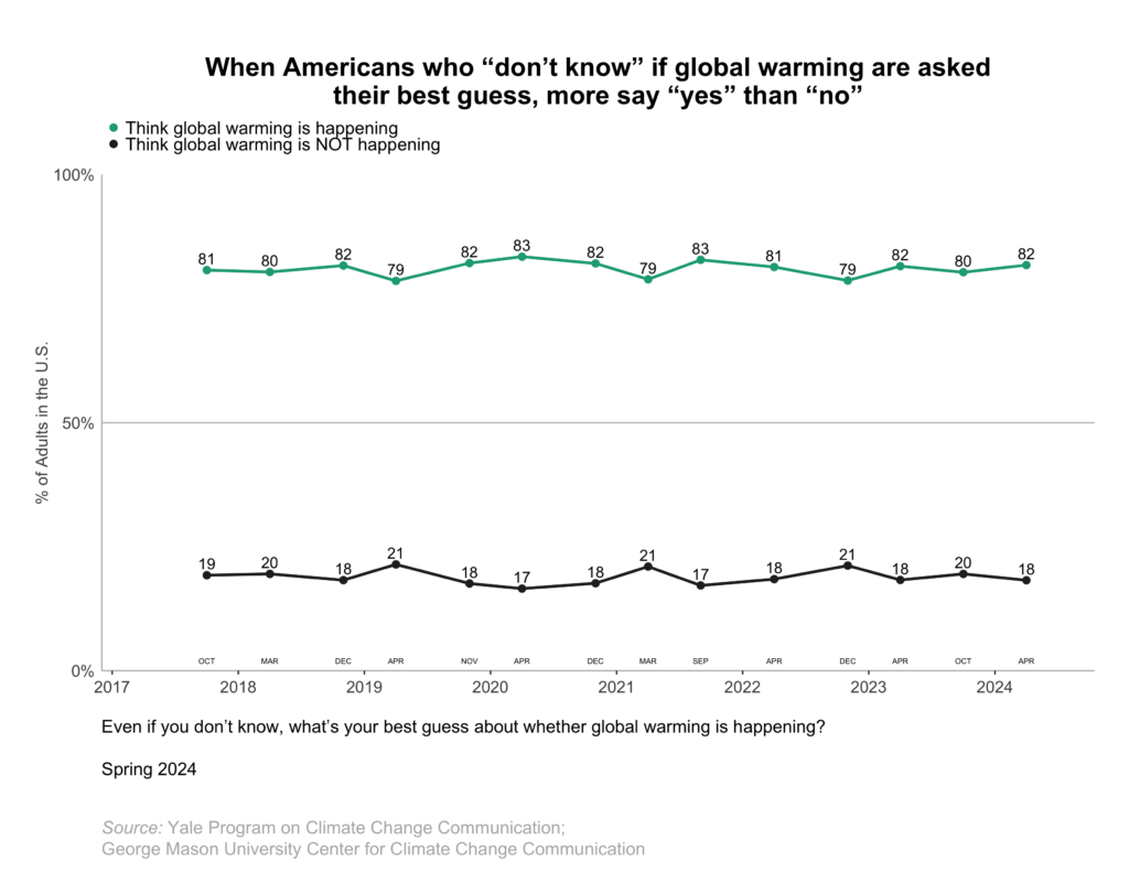This line graph shows the percentage of Americans over time since 2017 who think global warming is happening or not happening, including those who initially say they "don’t know", but then provide their best guess. When Americans who “don’t know” if global warming are asked their best guess, more say “yes” than “no”. Data: Climate Change in the American Mind, Spring 2024. Refer to the data tables in Appendix 1 of the report for all percentages. 