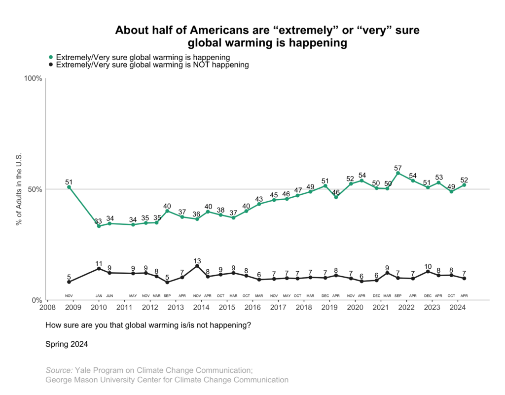 These line graphs show the percentage of Americans over time since 2008 who are “extremely” or “very” sure global warming is happening or not happenin. About half of Americans are “extremely” or “very” sure global warming is happening. Data: Climate Change in the American Mind, Spring 2024. Refer to the data tables in Appendix 1 of the report for all percentages. 