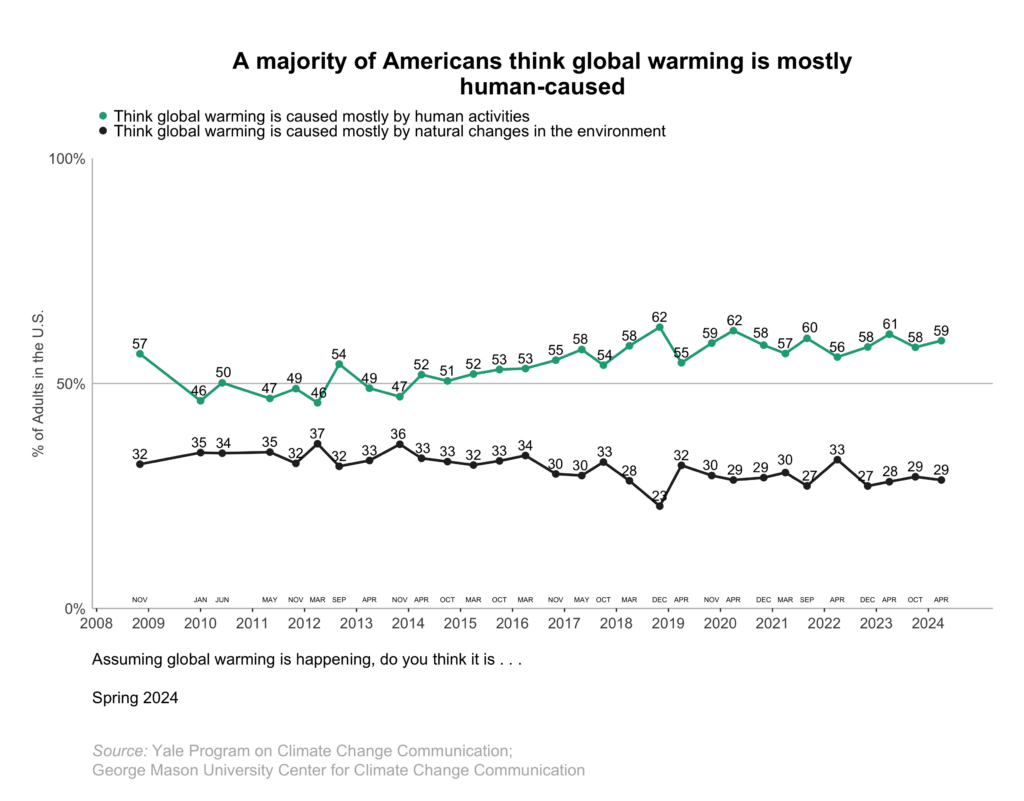 This line graph shows the percentage of Americans over time since 2008 who think global warming is mostly human-caused or mostly caused by natural changes in the environment. A majority of Americans think global warming is mostly human-caused. Data: Climate Change in the American Mind, Spring 2024. Refer to the data tables in Appendix 1 of the report for all percentages. 