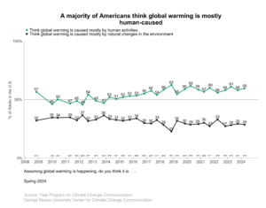 This line graph shows the percentage of Americans over time since 2008 who think global warming is mostly human-caused or mostly caused by natural changes in the environment. A majority of Americans think global warming is mostly human-caused. Data: Climate Change in the American Mind, Spring 2024. Refer to the data tables in Appendix 1 of the report for all percentages.