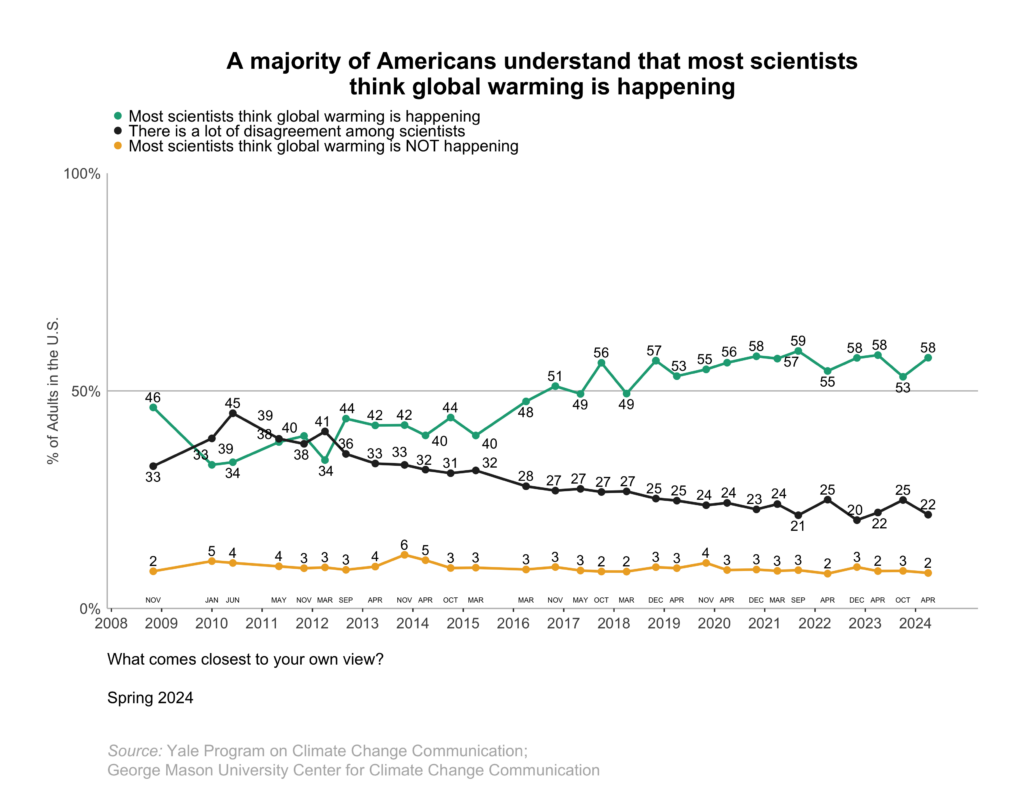 This line graph shows the percentage of Americans over time since 2008 who understand that most scientists think global warming is happening. About half of Americans understand that most scientists think global warming is happening. Data: Climate Change in the American Mind, Spring 2024. Refer to the data tables in Appendix 1 of the report for all percentages. 