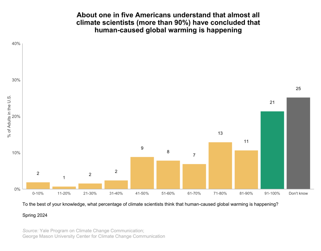 This bar chart shows the percentage of Americans who understand that more than 90% of climate scientists are convinced that human-caused global warming is happening. One in five Americans understand that almost all climate scientists (more than 90%) have concluded that human-caused global warming is happening. Data: Climate Change in the American Mind, Spring 2024. Refer to the data tables in Appendix 1 of the report for all percentages. 