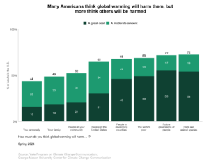 These bar charts show the percentage of Americans who think global warming will harm them or others. Many Americans think global warming will harm them, but more think others will be harmed. Data: Climate Change in the American Mind, Spring 2024. Refer to the data tables in Appendix 1 of the report for all percentages.