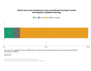 This bar chart shows the percentage of Americans who have considered moving to avoid the impacts of global warming. About one in ten Americans have considered moving to avoid the impacts of global warming. Data: Climate Change in the American Mind, Spring 2024. Refer to the data tables in Appendix 1 of the report for all percentages.