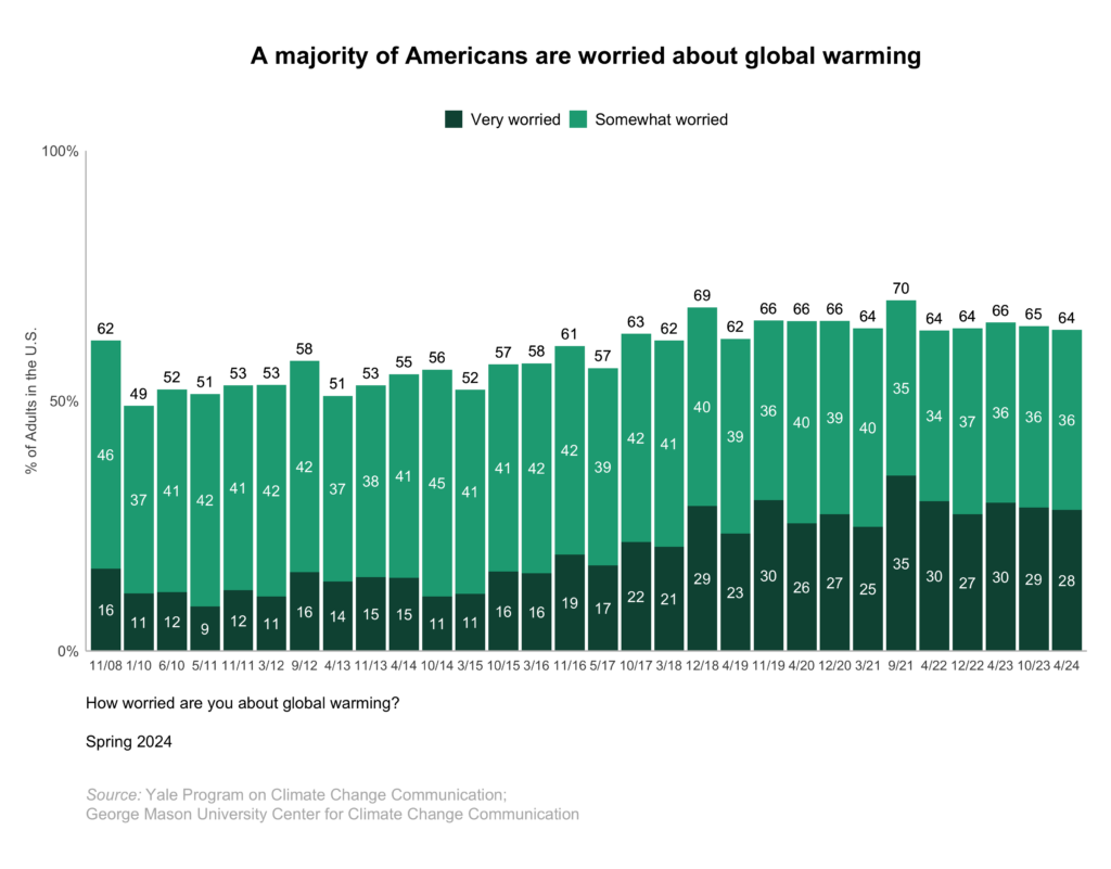 This bar chart shows the percentage of Americans who are worried about global warming. A majority of Americans are worried about global warming. Data: Climate Change in the American Mind, Spring 2024. Refer to the data tables in Appendix 1 of the report for all percentages. 