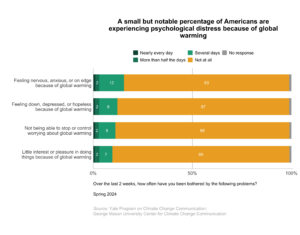 These bar charts show the percentage of Americans who are experiencing psychological distress because of global warming. A small but notable percentage of Americans are experiencing psychological distress because of global warming. Data: Climate Change in the American Mind, Spring 2024. Refer to the data tables in Appendix 1 of the report for all percentages.