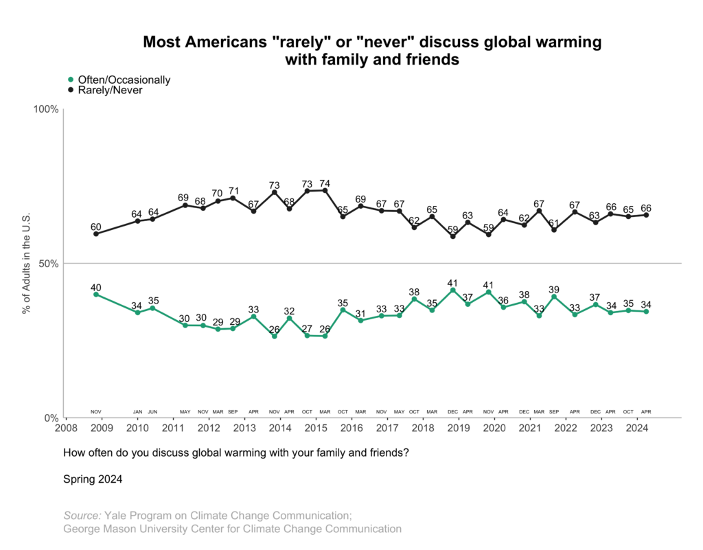 This line graph shows the percentage of Americans over time since 2008 who "often" or "occasionally" vs. "rarely" or "never" discuss global warming with family and friends. Most Americans "rarely" or "never" discuss global warming with family and friends. Data: Climate Change in the American Mind, Spring 2024. Refer to the data tables in Appendix 1 of the report for all percentages. 