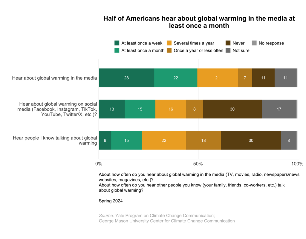 These bar charts show the percentage of Americans who hear about global warming in the media and hear other people they know talking about global warming. About half of Americans hear about global warming in the media at least once a month. Data: Climate Change in the American Mind, Spring 2024. Refer to the data tables in Appendix 1 of the report for all percentages. 