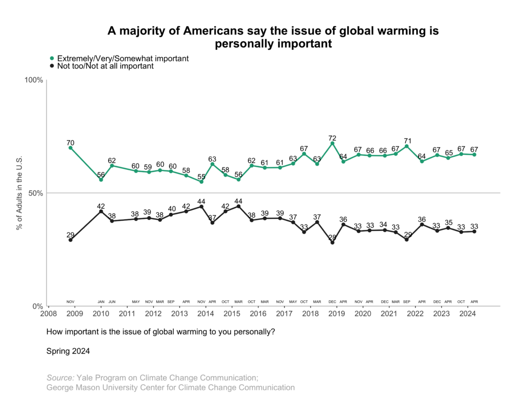 This line graph shows the percentage of Americans over time since 2008 who say the issue of global warming is "extremely", "very", or "somewhat" personally important vs. "not too" or "not at all" personally important. A majority of Americans say the issue of global warming is "extremely", "very", or "somewhat" personally important. Data: Climate Change in the American Mind, Fall 2023. Refer to the data tables in Appendix 1 of the report for all percentages. A majority of Americans say the issue of global warming is personally important. Data: Climate Change in the American Mind, Spring 2024. Refer to the data tables in Appendix 1 of the report for all percentages. 
