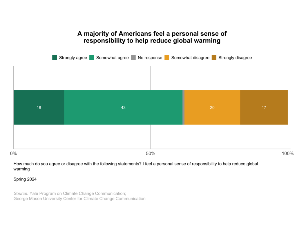This bar chart shows the percentage of Americans who feel a personal sense of responsibility to help reduce global warming. A majority of Americans feel a personal sense of responsibility to help reduce global warming. Data: Climate Change in the American Mind, Spring 2024. Refer to the data tables in Appendix 1 of the report for all percentages. 