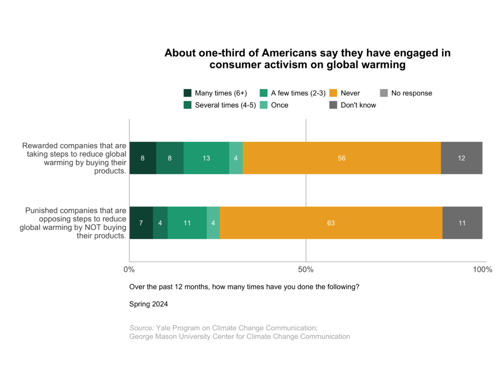 These bar charts show the percentage of Americans who have rewarded companies that are taking steps to reduce global warming by buying their products and punished companies that are opposing steps to reduce global warming by not buying their products. About one in four Americans say they have engaged in consumer activism on global warming. Data: Climate Change in the American Mind, Spring 2024. Refer to the data tables in Appendix 1 of the report for all percentages. 