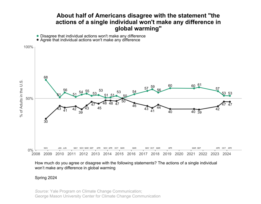 This line graph shows the percentage of Americans over time since 2008 who agree and disagree with the statement "the actions of a single individual won't make any difference in global warming". About half of Americans disagree with the statement "the actions of a single individual won't make any difference in global warming". Data: Climate Change in the American Mind, Spring 2024. Refer to the data tables in Appendix 1 of the report for all percentages. 