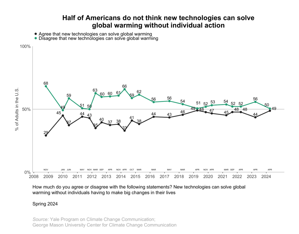 This line graph shows the percentage of Americans over time since 2008 who agree or disagree that new technologies can solve global warming. Most Americans do not think new technologies can solve global warming without individual action. Data: Climate Change in the American Mind, Spring 2024. Refer to the data tables in Appendix 1 of the report for all percentages. 