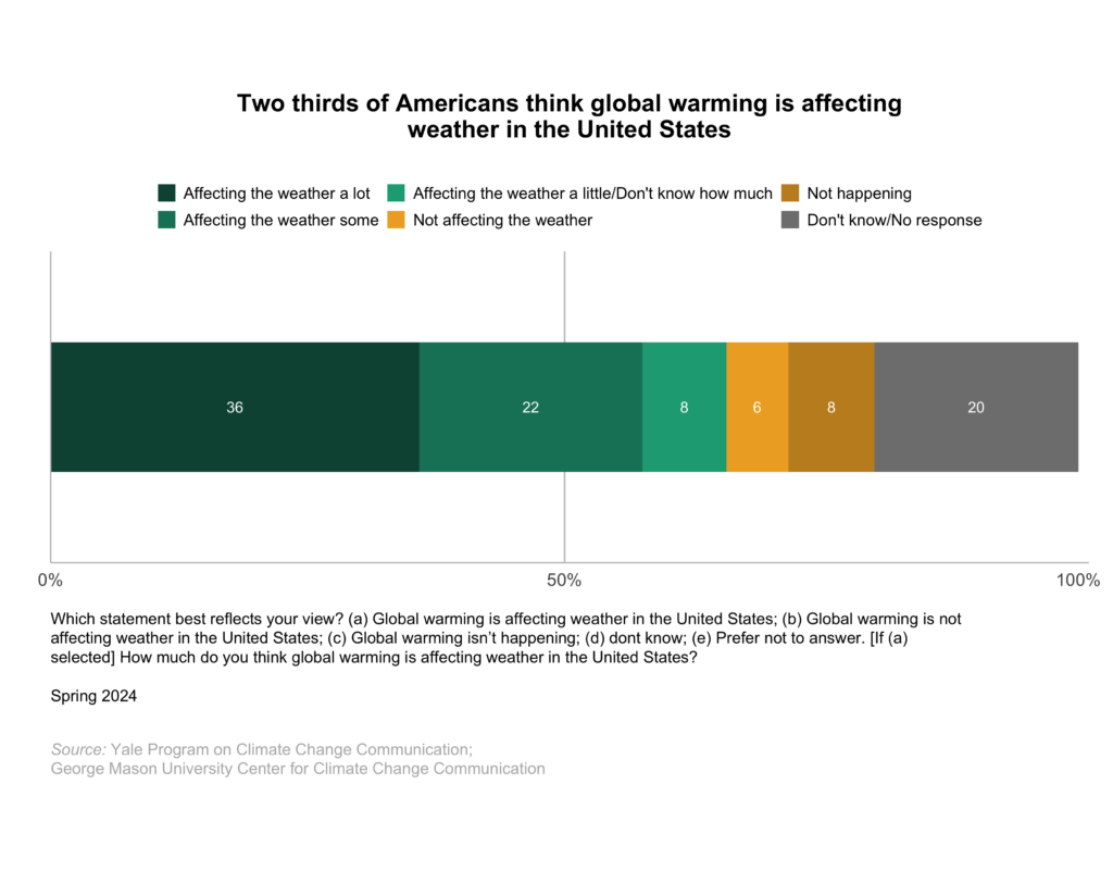 This bar chart shows the percentage of Americans who think global warming is affecting weather in the United States. A majority of Americans think global warming is affecting weather in the United States. Data: Climate Change in the American Mind, Spring 2024. Refer to the data tables in Appendix 1 of the report for all percentages. 