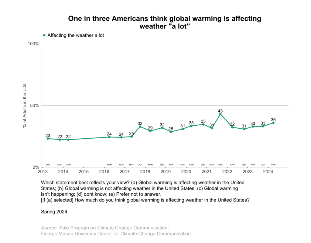 This line graph shows the percentage of Americans over time since 2013 who think global warming is affecting weather "a lot". One in three Americans think global warming is affecting weather "a lot". Data: Climate Change in the American Mind, Spring 2024. Refer to the data tables in Appendix 1 of the report for all percentages. 