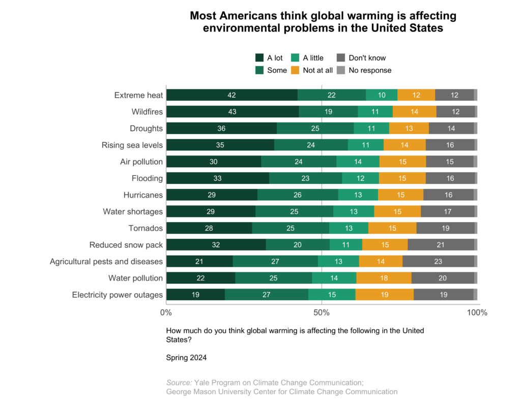 These bar charts show the percentage of Americans who think global warming is affecting environmental problems in the United States, including extreme heat, flooding, wildfires, hurricanes, droughts, water shortages, reduced snow pack, rising sea levels, agricultural pests and diseases, tornados, air pollution, water pollution, and electricity power outages. Most Americans think global warming is affecting environmental problems in the United States. Data: Climate Change in the American Mind, Spring 2024. Refer to the data tables in Appendix 1 of the report for all percentages. 