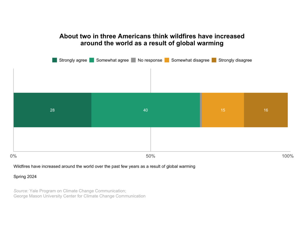 This bar chart shows the percentage of Americans who think that wildfires have increased around the world over the past few years as a result of global warming. About two in three Americans think wildfires have increased around the world as a result of global warming. Data: Climate Change in the American Mind, Spring 2024. Refer to the data tables in Appendix 1 of the report for all percentages. 