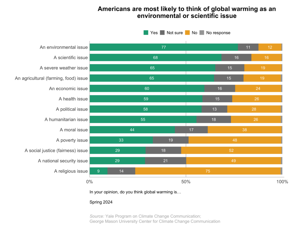 These bar charts show the percentage of Americans who think global warming is each of the following: an environmental issue, a moral issue, a religious issue, a social justice (fairness) issue, a political issue, a scientific issue, a health issue, an economic issue, a national security issue, an agricultural (farming, food) issue, a poverty issue, a severe weather issue, a humanitarian issue. Americans are most likely to think of global warming as an environmental and scientific issue. Data: Climate Change in the American Mind, Spring 2024. Refer to the data tables in Appendix 1 of the report for all percentages. 
