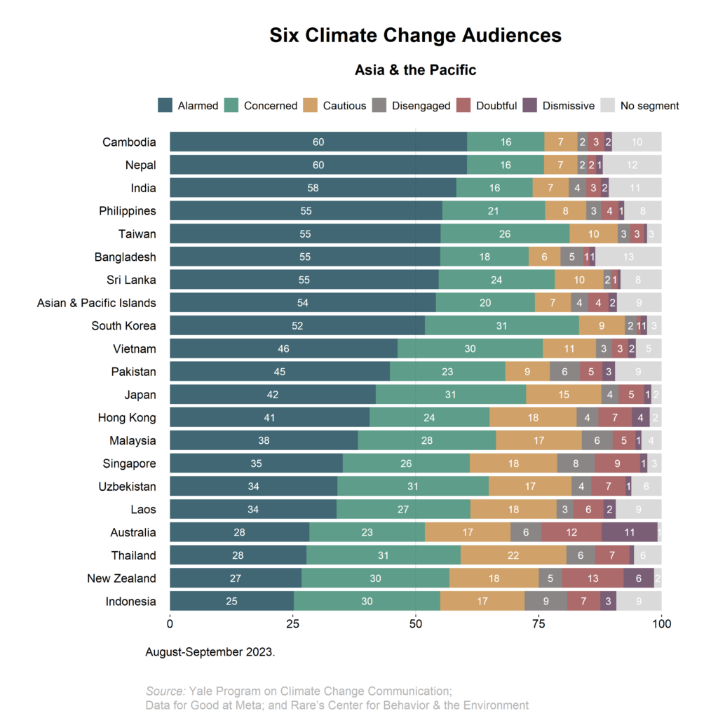 This bar chart shows how the Global Warming’s Six Audiences differ across Asia and the Pacific. Cambodia and Nepal have the largest proportion of Alarmed, while Indonesia has the smallest. Data: An international survey conducted in 2023 by Yale Program on Climate Change Communication in collaboration with Data for Good at Meta and Rare’s Center for Behavior and the Environment.