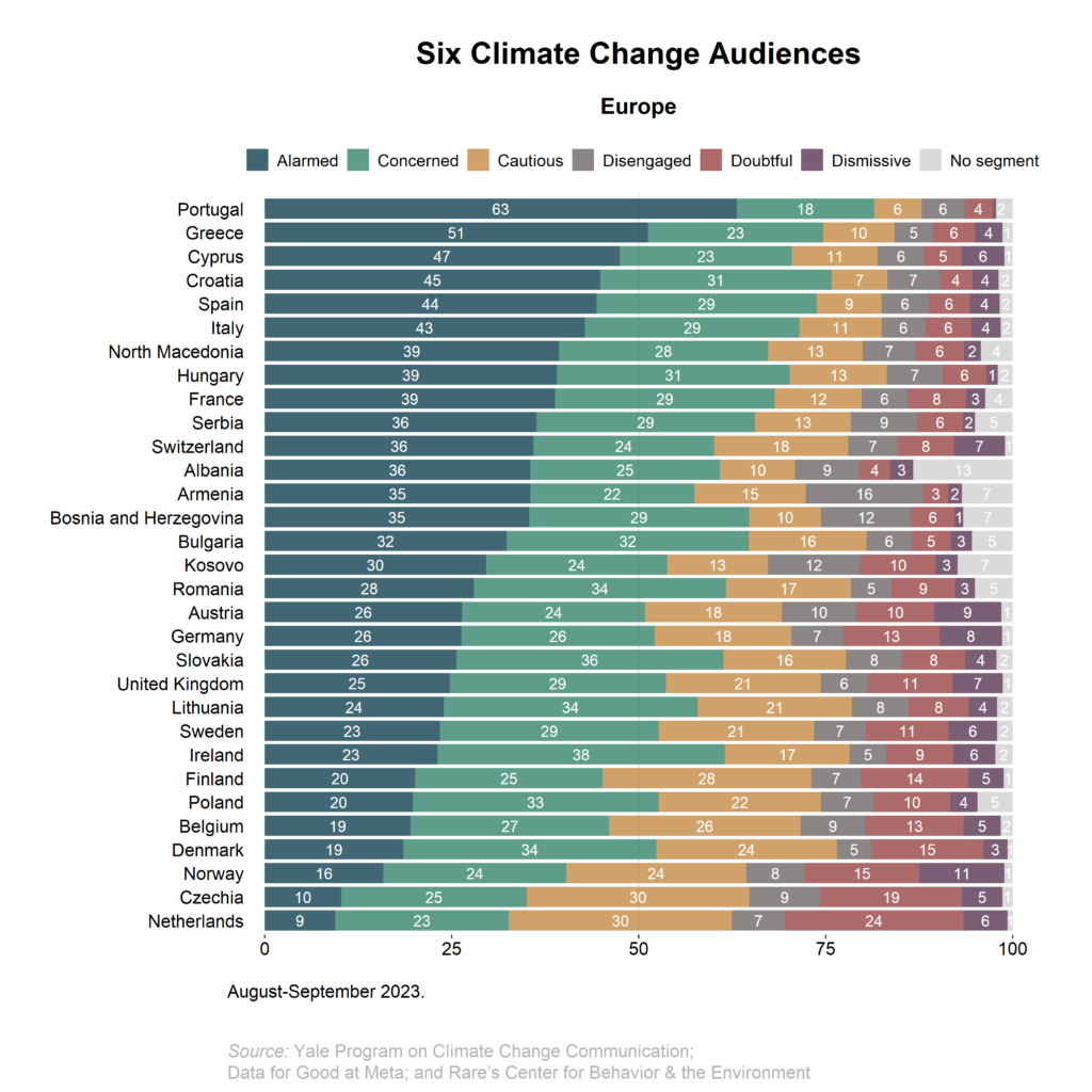 This bar chart shows how the Global Warming’s Six Audiences differ across Europe. Portugal has the largest proportion of Alarmed, while the Netherlands has the smallest. Data: An international survey conducted in 2023 by Yale Program on Climate Change Communication in collaboration with Data for Good at Meta and Rare’s Center for Behavior and the Environment.