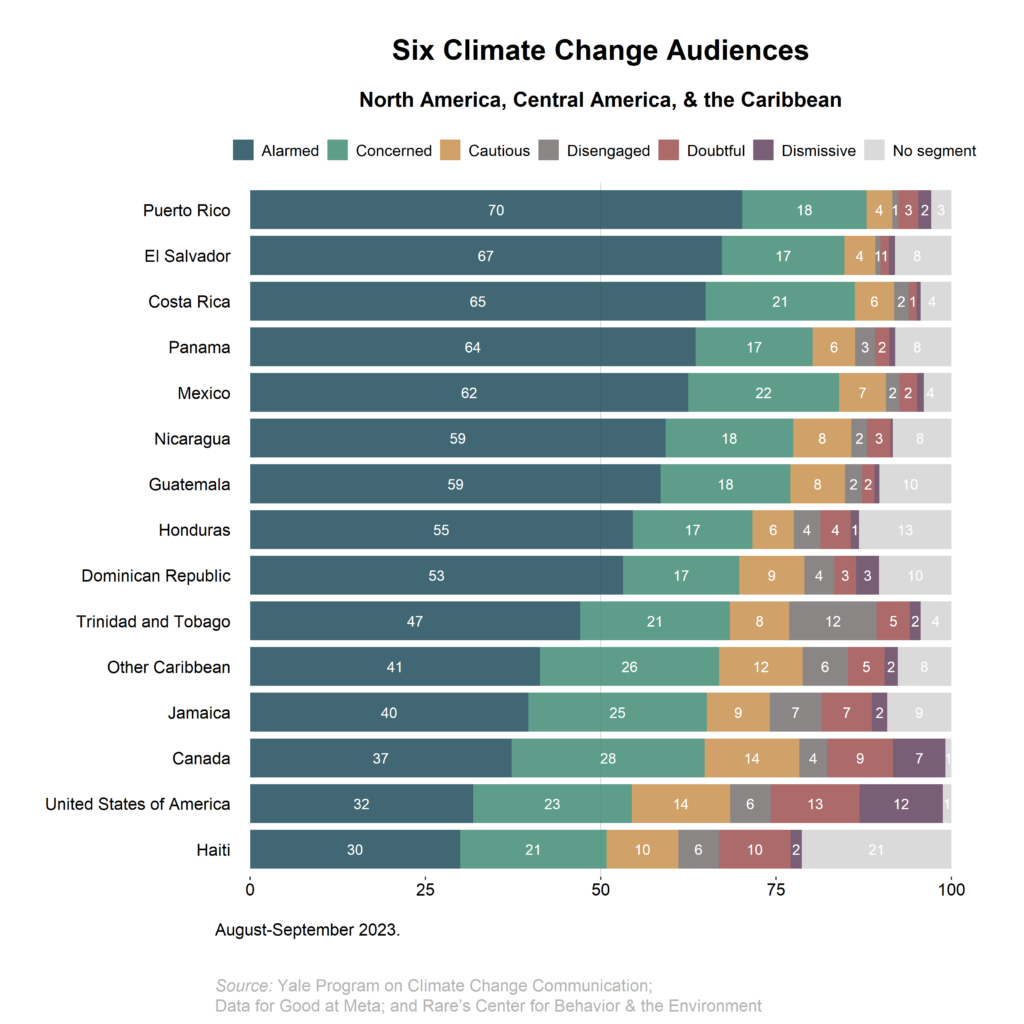 This bar chart shows how the Global Warming’s Six Audiences differ across North America. Puerto Rico has the highest percentage of Alarmed respondents and is among the countries with the highest percentage globally. Data: An international survey conducted in 2023 by Yale Program on Climate Change Communication in collaboration with Data for Good at Meta and Rare’s Center for Behavior and the Environment.