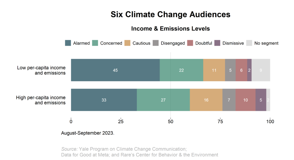 This bar chart shows how the Global Warming’s Six Audiences differ between areas with high per-capita emissions and income versus low per-capita emissions and income. People in low per-capita emissions and income areas are more likely to be Alarmed than people in high per-capita emissions and income areas. Data: An international survey conducted in 2023 by Yale Program on Climate Change Communication in collaboration with Data for Good at Meta and Rare’s Center for Behavior and the Environment.