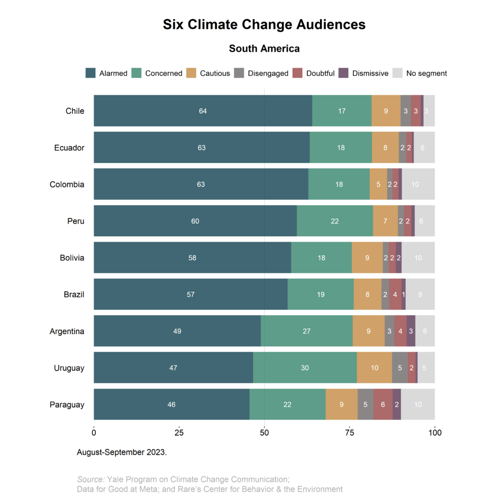 This bar chart shows how the Global Warming’s Six Audiences differ across South America. Chile has the highest proportion of Alarmed respondents, while Paraguay has the lowest. Data: An international survey conducted in 2023 by Yale Program on Climate Change Communication in collaboration with Data for Good at Meta and Rare’s Center for Behavior and the Environment.