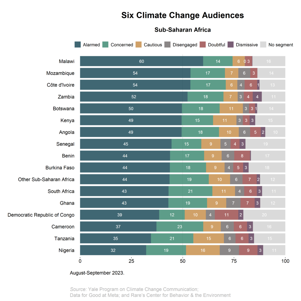 This bar chart shows how the Global Warming’s Six Audiences differ across Sub-Saharan Africa. Malawi has the highest percentage of Alarmed respondents and Nigeria – Africa’s top oil producer – has the smallest proportion of Alarmed respondents. Data: An international survey conducted in 2023 by Yale Program on Climate Change Communication in collaboration with Data for Good at Meta and Rare’s Center for Behavior and the Environment.