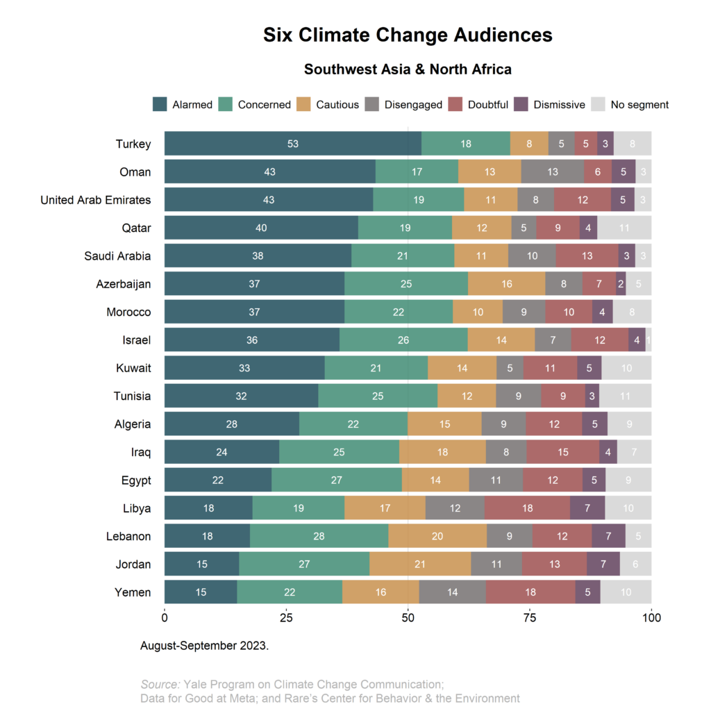 This bar chart shows how the Global Warming’s Six Audiences differ across Southwest Asia and North Africa. Turkey stands out as the only country where about half of the respondents are Alarmed. In contrast, only 15% of respondents in Yemen are Alarmed. Data: An international survey conducted in 2023 by Yale Program on Climate Change Communication in collaboration with Data for Good at Meta and Rare’s Center for Behavior and the Environment.