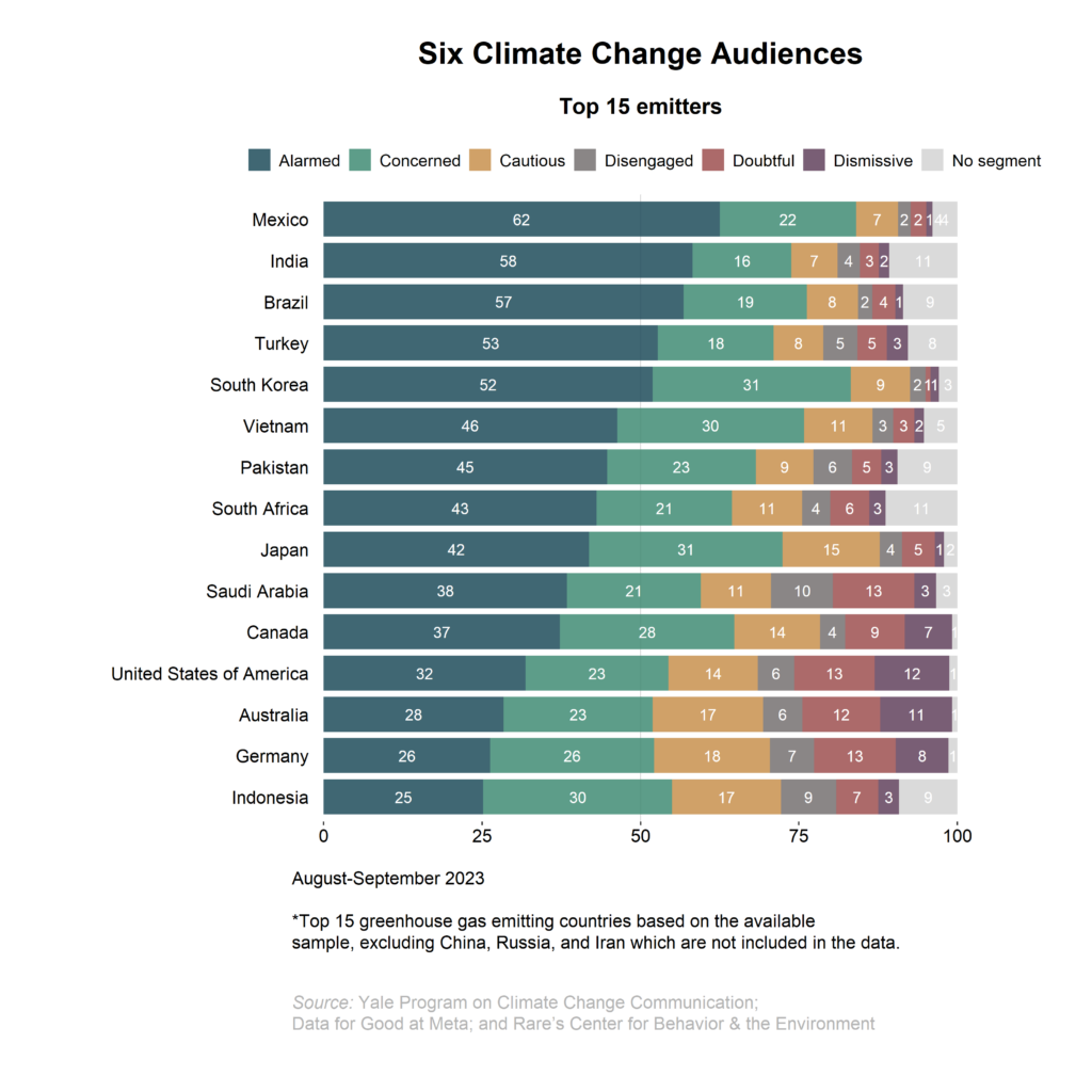 This bar chart shows how the Global Warming’s Six Audiences differ across the 15 greatest carbon-emitting countries. Among those countries, the largest proportion of Alarmed are in Mexico, followed by Brazil and India. Data: An international survey conducted in 2023 by Yale Program on Climate Change Communication in collaboration with Data for Good at Meta and Rare’s Center for Behavior and the Environment.