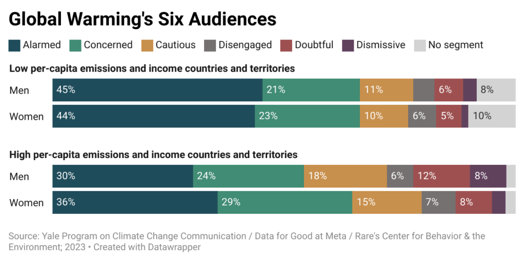 International Public Opinion on Climate Change: Differences by Gender ...