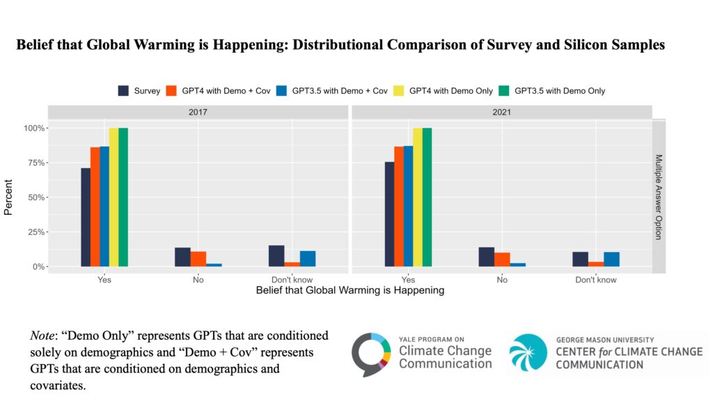 This figure compares the belief that global warming is happening between survey data and GPT model responses for 2017 and 2021. Bar charts show responses, with colors: Dark Blue for Survey, Red for GPT-4 with demographics and covariates, Blue for GPT-3.5 with demographics and covariates, Yellow for GPT-4 with demographics only, and Green for GPT-3.5 with demographics only. Each chart has three categories: "Yes," "No," and "Don't know." The y-axis shows percentages (0%-100%). In 2017, the highest "Yes" percentage is GPT-4 with demographics only (Yellow). "No" is highest for GPT-4 with demographics and covariates (Red). "Don't know" percentages are low, with Survey (Dark Blue) and GPT-4 with demographics and covariates (Red) slightly higher. In 2021, the highest "Yes" percentage is GPT-3.5 with demographics only (Green). "No" is highest for GPT-4 with demographics and covariates (Red). "Don't know" percentages are low, with Survey (Dark Blue) and GPT-4 with demographics and covariates (Red) slightly higher. Note: "Demo Only" represents GPTs conditioned solely on demographics, and "Demo + Cov" represents GPTs conditioned on demographics and covariates. Credits: Yale Program on Climate Change Communication and George Mason University's Center for Climate Change Communication. 