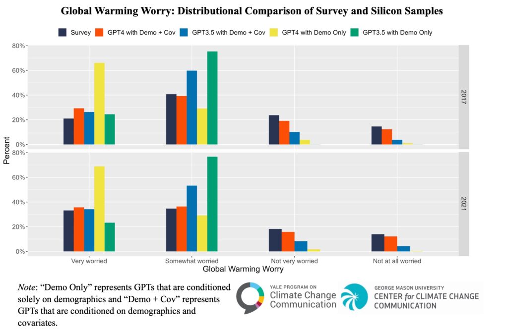 This figure compares the levels of worry about global warming between survey data and GPT model responses for 2017 and 2021. The data is shown in bar charts with different colors: Dark Blue for Survey, Red for GPT-4 with demographics and covariates, Blue for GPT-3.5 with demographics and covariates, Yellow for GPT-4 with demographics only, and Green for GPT-3.5 with demographics only. Each chart is divided into four worry levels: "Very worried," "Somewhat worried," "Not very worried," and "Not at all worried." The y-axis represents response percentages, ranging from 0% to 80%. In 2017, "Very worried" is highest for GPT-3.5 with demographics only (Green), while "Somewhat worried" is highest for GPT-3.5 with demographics only (Green). "Not very worried" and "Not at all worried" have low percentages across all groups. In 2021, "Very worried" is highest for GPT-4 with demographics only (Yellow), while "Somewhat worried" is highest for GPT-3.5 with demographics only (Green). "Not very worried" and "Not at all worried" have low percentages across all groups. Note: "Demo Only" represents GPTs conditioned solely on demographics, and "Demo + Cov" represents GPTs conditioned on demographics and covariates. Credits: Yale Program on Climate Change Communication and George Mason University's Center for Climate Change Communication. 