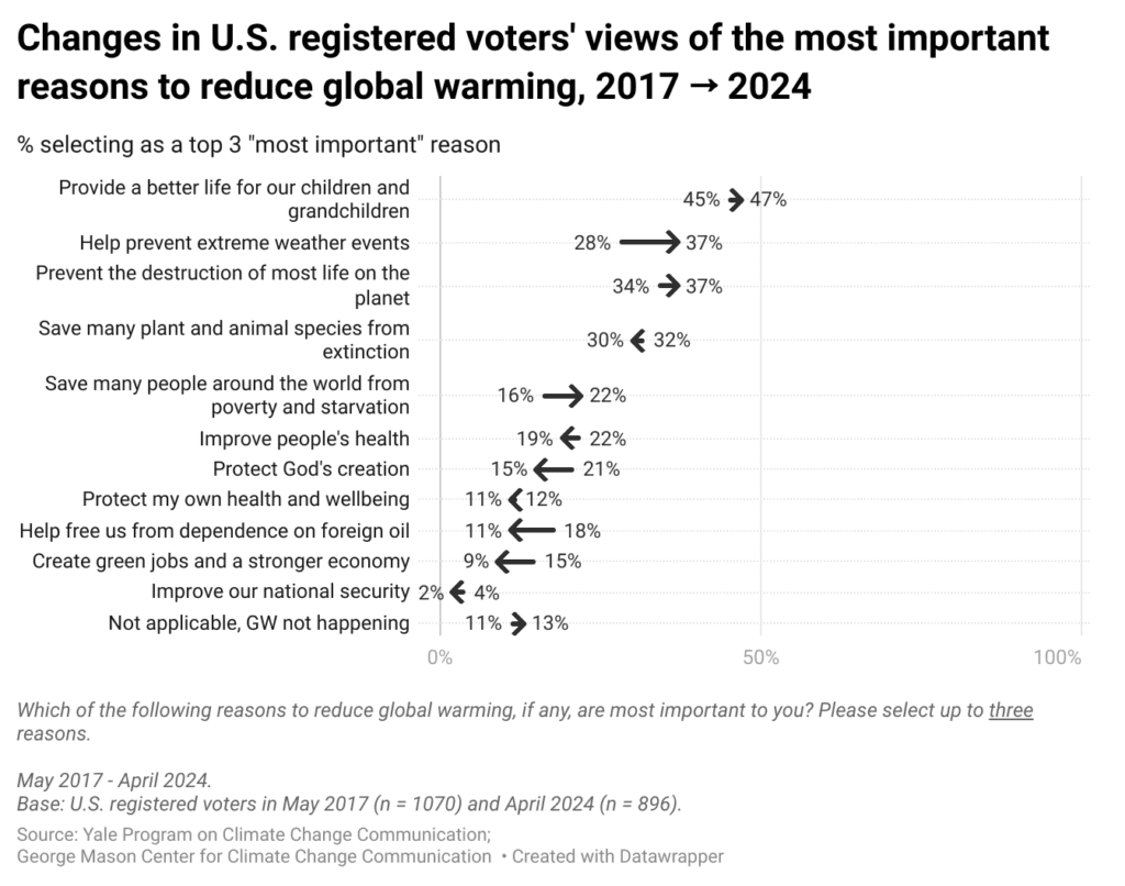 These arrow plots show the changes from 2017 to 2024 in the percentages of U.S. registered voters who selected different reasons to reduce global warming. Providing a better life for our children and grandchildren remains a top reason to reduce global warming among U.S. registered voters. Refer to Data Tables in the methods for complete results.