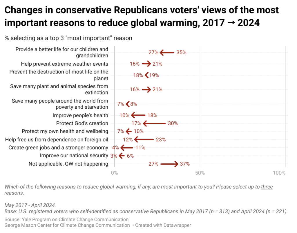 These arrow plots show the changes from 2017 to 2024 in the percentages of U.S. conservative Republican voters who selected different reasons to reduce global warming. Conservative Republicans are most likely to say global warming is not happening. Refer to Data Tables in the methods for complete results.