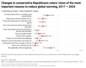 These arrow plots show the changes from 2017 to 2024 in the percentages of U.S. conservative Republican voters who selected different reasons to reduce global warming. Conservative Republicans are most likely to say global warming is not happening. Refer to Data Tables in the methods for complete results.