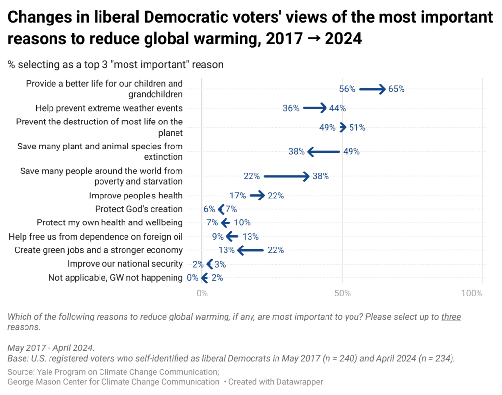 These arrow plots show the changes from 2017 to 2024 in the percentages of U.S. liberal Democrat voters who selected different reasons to reduce global warming. Since 2017, liberal Democrats increased the most in saying a top reason to reduce global warming is to save many people around the world from poverty and starvation. Refer to Data Tables in the methods for complete results.