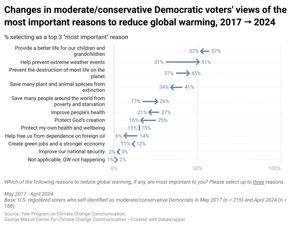 These arrow plots show the changes from 2017 to 2024 in the percentages of U.S. moderate/conservative Democrat voters who selected different reasons to reduce global warming. Since 2017, moderate/conservative Democrats increased most in saying a top reason to reduce global warming is to help prevent extreme weather events. Refer to Data Tables in the methods for complete results.