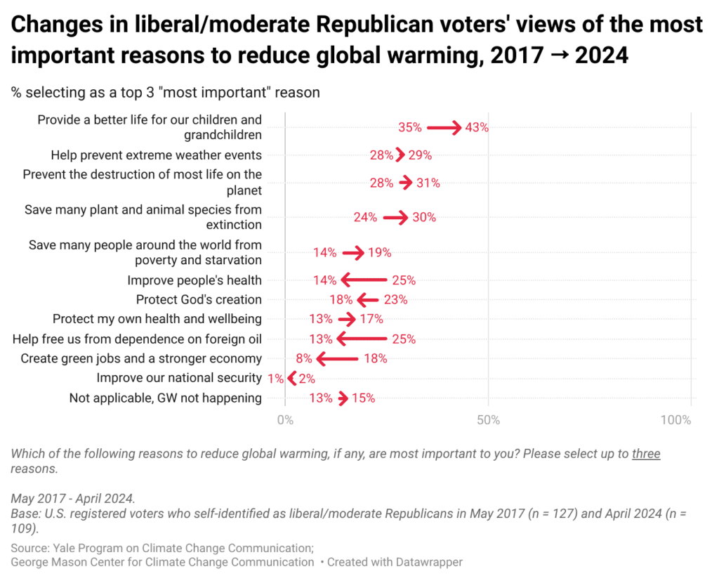 These arrow plots show the changes from 2017 to 2024 in the percentages of U.S. liberal/moderate Republican voters who selected different reasons to reduce global warming. Since 2017, liberal/moderate Republicans did not significantly increase on any reasons to reduce global warming. Refer to Data Tables in the methods for complete results.